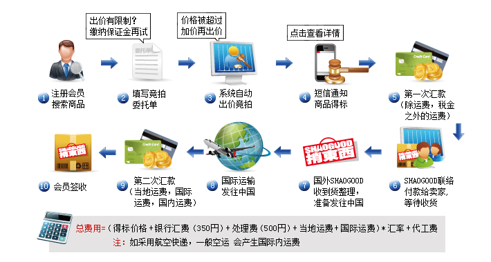 日本竞价流程图