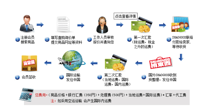 日本海淘流程图