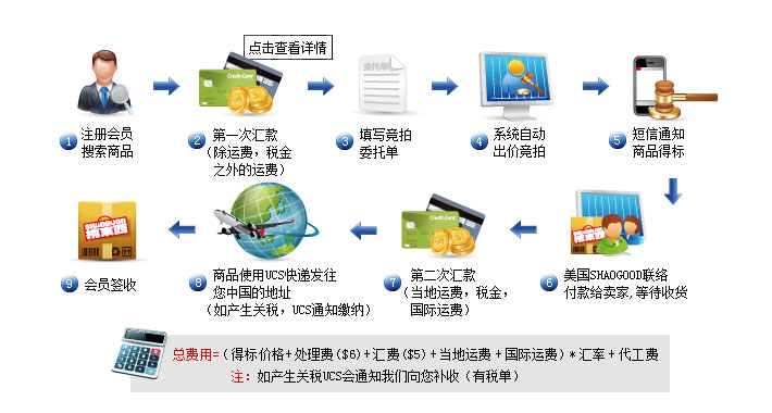 美国竞价流程图